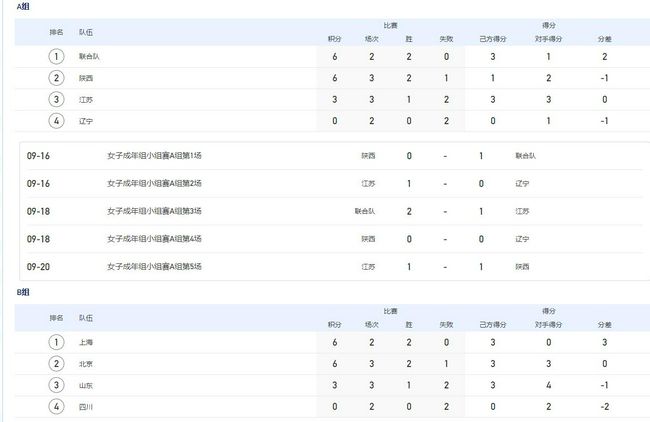 阿隆索率勒沃库森18胜1平轰64球 德甲力压拜仁领跑欧联杯小组赛H组第5轮，勒沃库森客场2-0击败赫根，迎来各项赛事14连胜，继续刷新队史纪录。